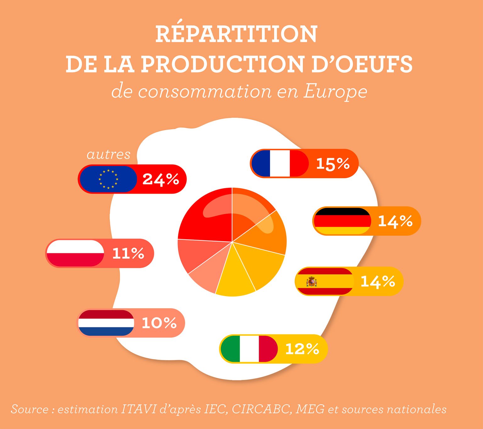 Le Succès De Lœuf Fait Le Tour Du Monde La France Au Premier Rang De La Production Européenne