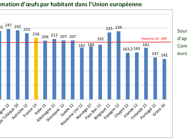 Les Français consomment de plus en plus d’oeufs !