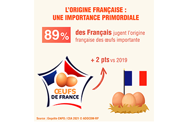 Œufs de France : le logo poursuit son déploiement sur les œufs et produits transformés