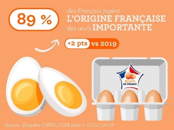 Oeufs de France : Une réponse aux attentes de garanties d’origine et de qualité des Français